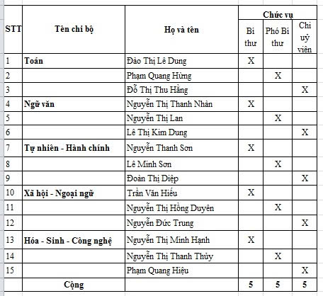 Danh sách chi ủy chi bộ